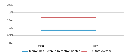 This chart displays the percentage of Asian students in Marion Reg. Juvenile Detention Center and the percentage of Asian public school students in Florida by year, with the latest 2000-01 school year data.
