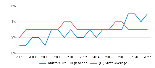 Character Counts at Bartram Trail High School! – Bartram Trail High School