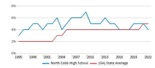 North Cobb High School Ranked Top 50