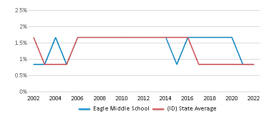 This chart displays the percentage of Asian students in Eagle Middle School and the percentage of Asian public school students in Idaho by year, with the latest 2021-22 school year data.