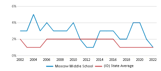 This chart displays the percentage of Asian students in Moscow Middle School and the percentage of Asian public school students in Idaho by year, with the latest 2021-22 school year data.