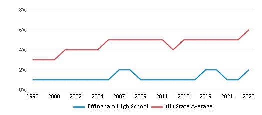 This chart displays the percentage of Asian students in Effingham High School and the percentage of Asian public school students in Illinois by year, with the latest 2022-23 school year data.