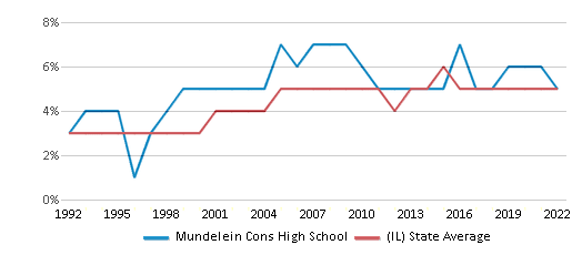 About Mundelein Station  Schools, Demographics, Things to Do 