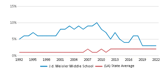 This chart displays the percentage of Asian students in J.d. Meisler Middle School and the percentage of Asian public school students in Louisiana by year, with the latest 2021-22 school year data.