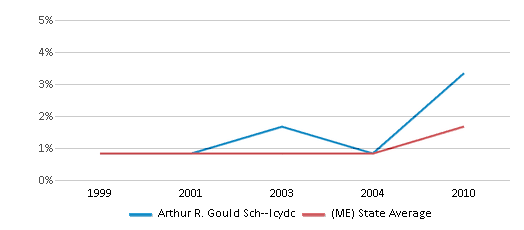 This chart displays the percentage of Asian students in Arthur R. Gould Sch--lcydc and the percentage of Asian public school students in Maine by year, with the latest 2009-10 school year data.