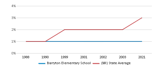 Barryton Elementary School 2024 Ranking Barryton MI