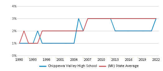 Chippewa Valley High School (Ranked Bottom 50% for 2024) Clinton