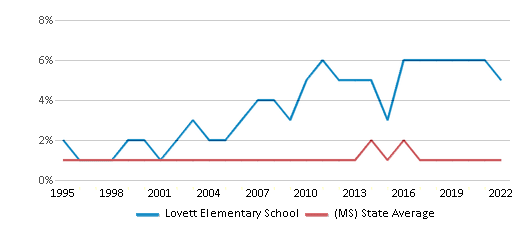 This chart displays the percentage of Asian students in Lovett Elementary School and the percentage of Asian public school students in Mississippi by year, with the latest 2021-22 school year data.