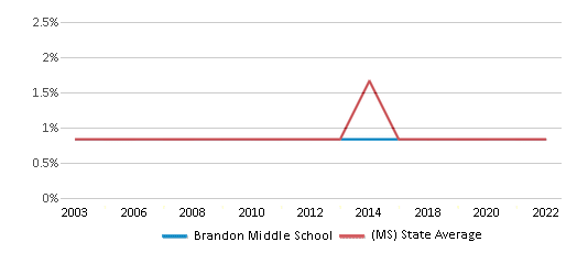 Brandon Middle School, Rankings & Reviews 