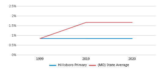 Hillsboro Primary School, Rankings & Reviews 