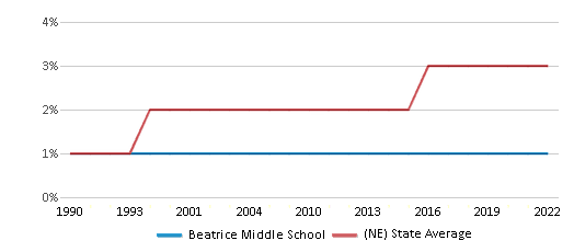 Beatrice Middle School Ranked Bottom 50 for 2024 Beatrice NE