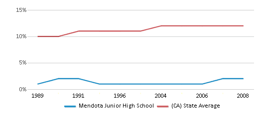 Mendota Junior High School