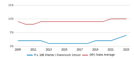 P.s. 186 Walter J Damrosch School (2025 Ranking) - Bronx, NY