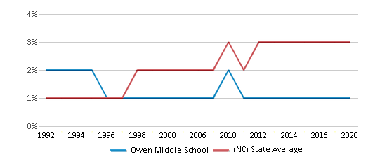 Owen Middle School Ranked Bottom 50 for 2024 Swannanoa NC