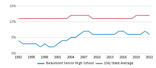 Beaumont Senior High School Ranked Top 50 for 2024 Beaumont CA