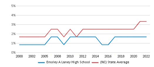 Lucy Craft Laney High School, Rankings & Reviews 