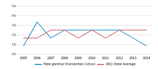 This chart displays the percentage of Asian students in Pate-gardner Elementary School and the percentage of Asian public school students in North Carolina by year, with the latest 2013-14 school year data.