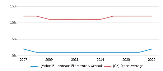 Lyndon Baines Johnson Elementary School : 2011