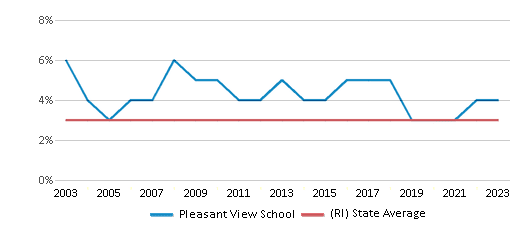 This chart displays the percentage of Asian students in Pleasant View School and the percentage of Asian public school students in Rhode Island by year, with the latest 2022-23 school year data.