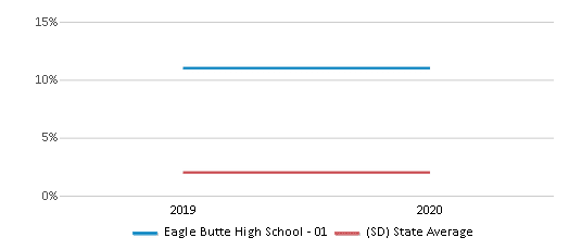 Eagle Butte School District 20-1