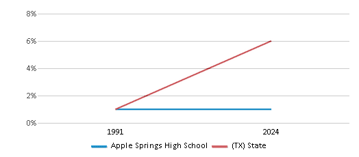 This chart presents a comparison of the percentage of students who identify as Asian at Apple Springs High School, versus the percentage of public school students who identify as Asian in the Apple Springs Independent School District and in Texas, utilizing data collected over several years with the most recent figures pertaining to the 2023-24 school year.