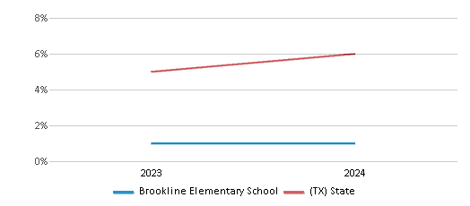 This chart presents a comparison of the percentage of students who identify as Asian at Brookline Elementary School, versus the percentage of public school students who identify as Asian in the Houston Independent School District and in Texas, utilizing data collected over several years with the most recent figures pertaining to the 2023-24 school year.