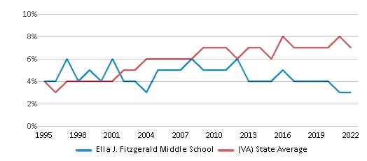 Ella Fitzgerald Middle School