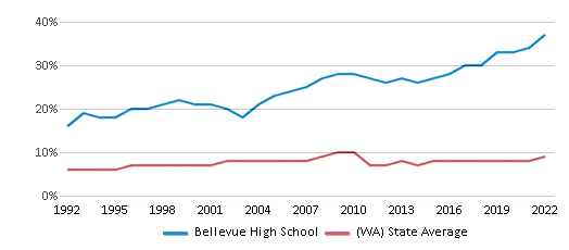 Bellevue High School Chart CQJxxh 