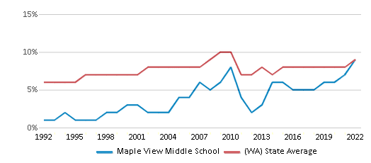 Maple View Middle School Chart Zdl0HS 