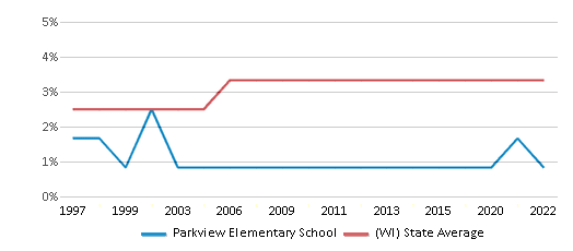 Parkview Elementary School Ranked Bottom 50 for 2024 Chippewa