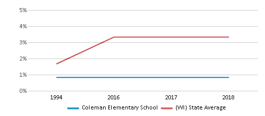 This chart displays the percentage of Asian students in Coleman Elementary School and the percentage of Asian public school students in Wisconsin by year, with the latest 2017-18 school year data.