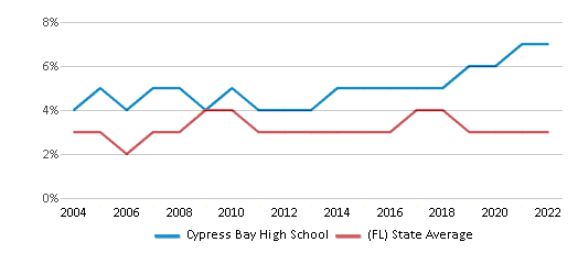 This chart displays the percentage of Asian students in Cypress Bay High School and the percentage of Asian public school students in Florida by year, with the latest 2021-22 school year data.