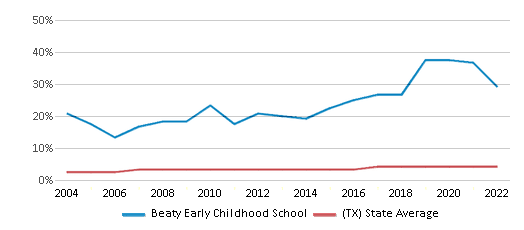 This chart displays the percentage of Asian students <a href=