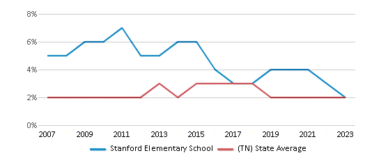 This chart displays the percentage of Asian students in Stanford Elementary School and the percentage of Asian public school students in Tennessee by year, with the latest 2022-23 school year data.