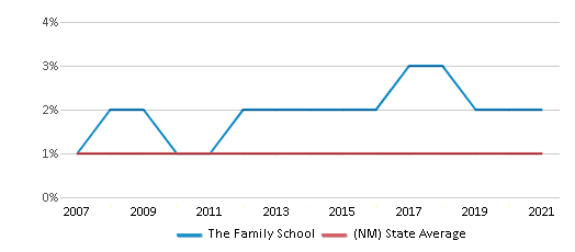 The Family School Chart BmapENN 
