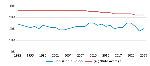 This chart displays the percentage of Black students in Opp Middle School and the percentage of Black public school students in Alabama by year, with the latest 2022-23 school year data.