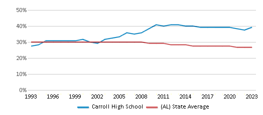 This chart displays the percentage of Black students in Carroll High School and the percentage of Black public school students in Alabama by year, with the latest 2022-23 school year data.