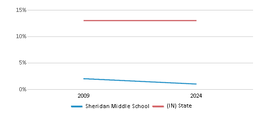 This chart presents a comparison of the percentage of students who identify as Black at Sheridan Middle School, versus the percentage of public school students who identify as Black in the Sheridan Community Schools and in Indiana, utilizing data collected over several years with the most recent figures pertaining to the 2023-24 school year.