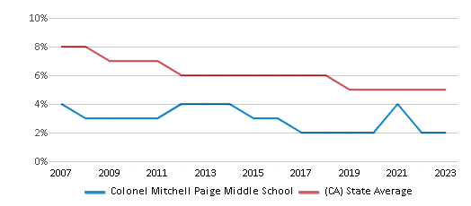 This chart displays the percentage of Black students in Colonel Mitchell Paige Middle School and the percentage of Black public school students in California by year, with the latest 2022-23 school year data.