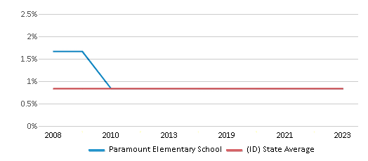 This chart displays the percentage of Black students in Paramount Elementary School and the percentage of Black public school students in Idaho by year, with the latest 2022-23 school year data.