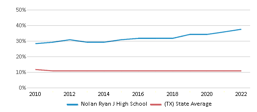 Nolan Ryan J H - Pearland, TX - Middle School, Public School