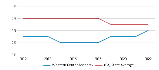 This chart displays the percentage of Black students in Western Center Academy and the percentage of Black public school students in California by year, with the latest 2021-22 school year data.