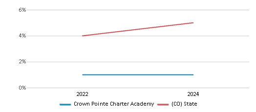 This chart presents a comparison of the percentage of students who identify as Black at Crown Pointe Charter Academy, versus the percentage of public school students who identify as Black in the State Charter School Institute School District and in Colorado, utilizing data collected over several years with the most recent figures pertaining to the 2023-24 school year.