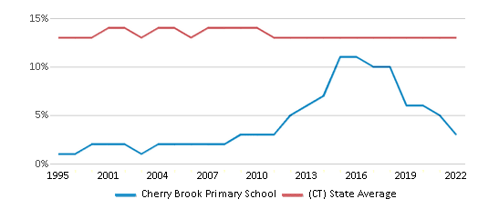 Cherry Brook Primary School Chart BpFYEDk 