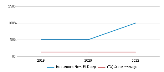 Beaumont New El Daep 2023 24 Ranking Beaumont TX