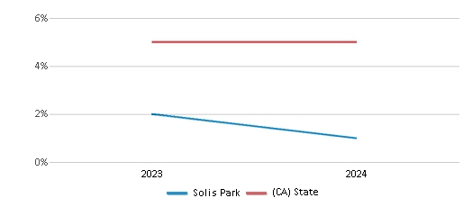 This chart presents a comparison of the percentage of students who identify as Black at Solis Park, versus the percentage of public school students who identify as Black in the Irvine Unified School District and in California, utilizing data collected over several years with the most recent figures pertaining to the 2023-24 school year.