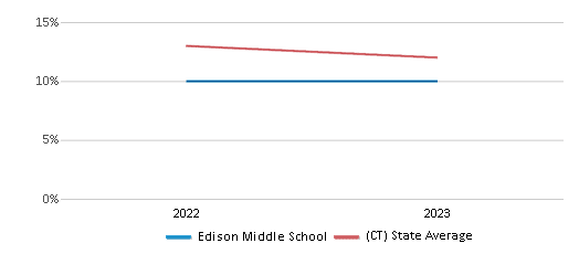 This chart displays the percentage of Black students in Edison Middle School and the percentage of Black public school students in Connecticut by year, with the latest 2022-23 school year data.