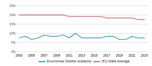 This chart displays the percentage of Black students in Kissimmee Charter Academy and the percentage of Black public school students in Florida by year, with the latest 2022-23 school year data.