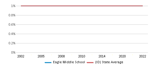 This chart displays the percentage of Black students in Eagle Middle School and the percentage of Black public school students in Idaho by year, with the latest 2021-22 school year data.