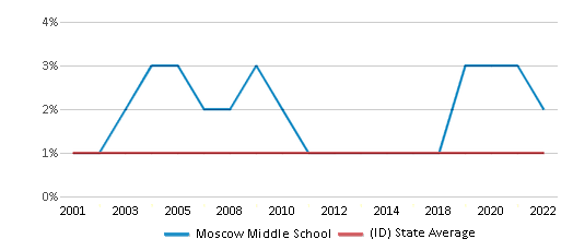 This chart displays the percentage of Black students in Moscow Middle School and the percentage <a href=